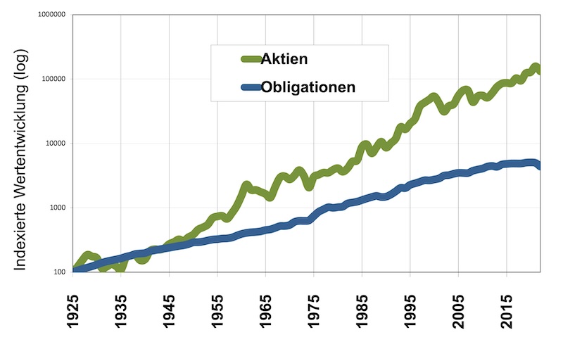 Datenquelle: Pictet - Historische Performance von Schweizer Aktien und Schweizerfranken-Obligationen (1926-2023)