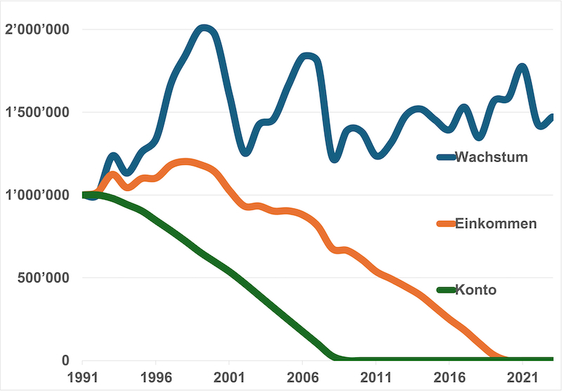 Grafik: CHF 1 Mio. Anfangskapital mit Renditeentwicklung 1991-2023 bei CHF 75'000 p.a. Mittelverbrauch (Datenquelle: Bloomberg)